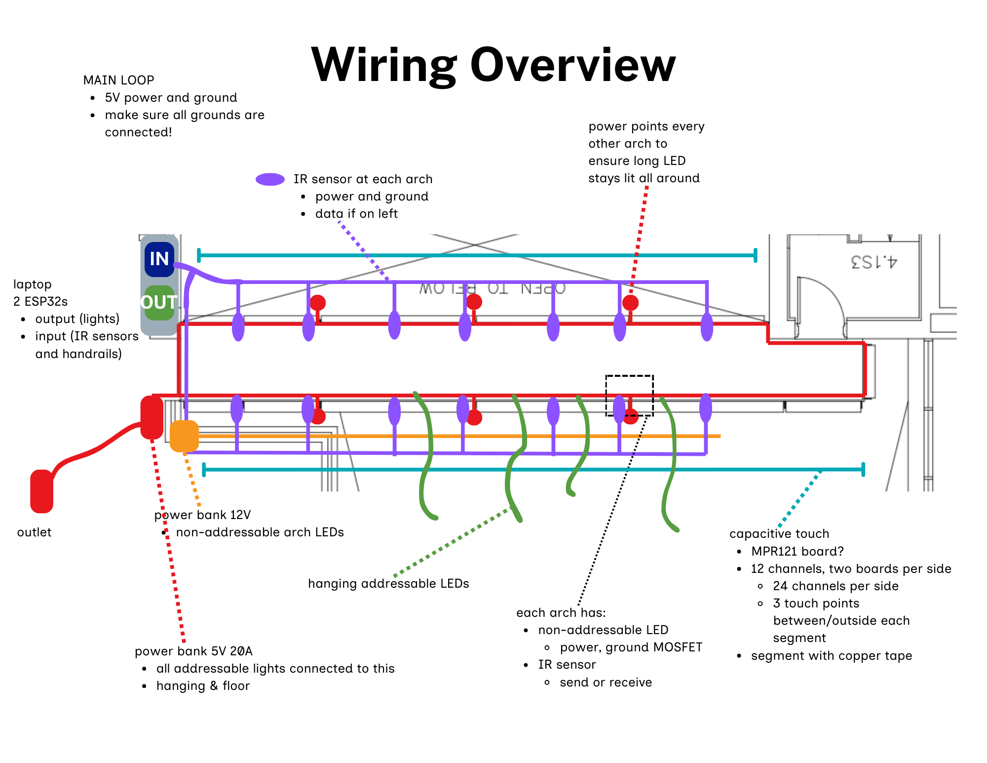 System architecture diagram showing the signal chain from PIR sensors through ESP32s to TouchDesigner and outputs